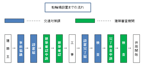 駐車場設置までの流れイメージ図