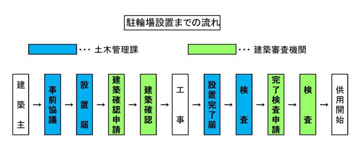 駐輪場設置までの流れ