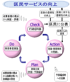 行政評価とPDCAサイクル解説図