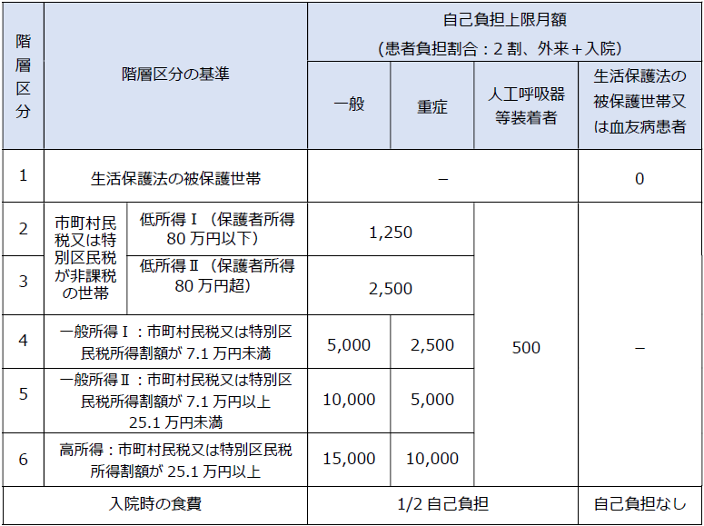 自己負担上限月額表