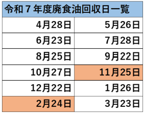 廃食油