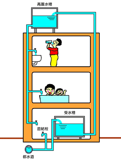 マンションやビルの水の流れ(イメージ図)