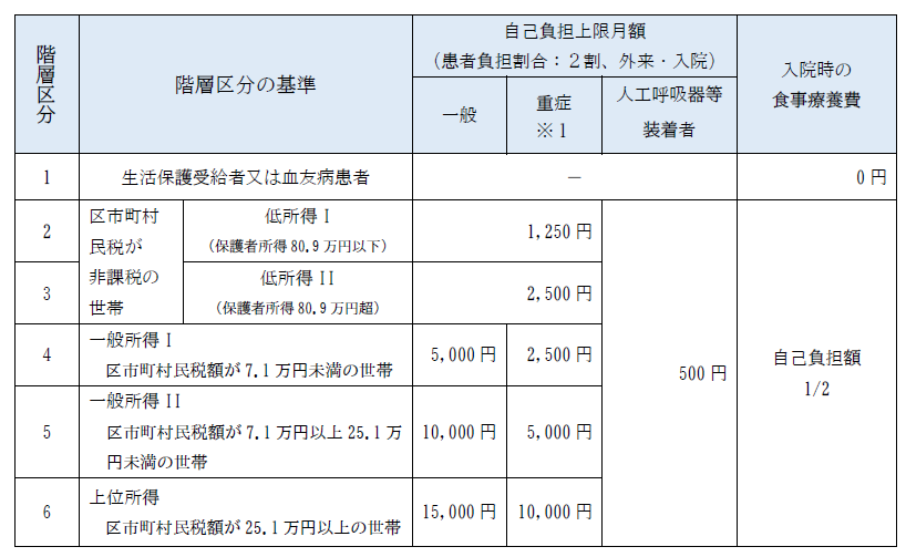 小児慢性自己負担上限月額表