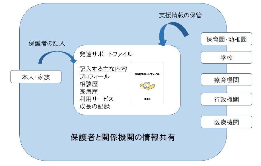 発達サポートファイルの活用のイメージ図