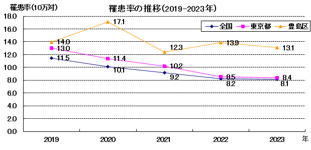 結核罹患率