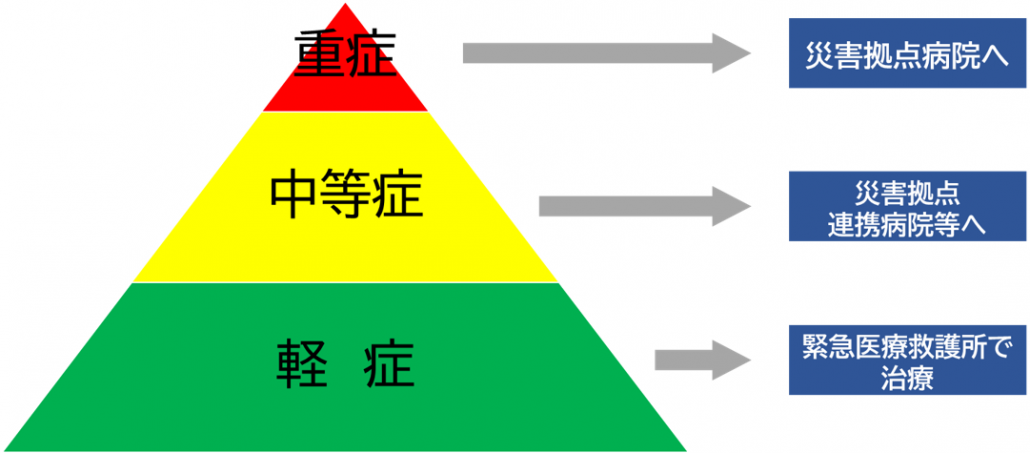 トリアージのイメージ