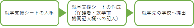 就学支援シートの流れ