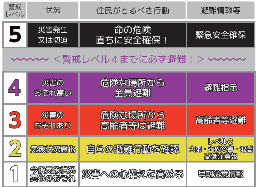 警戒レベル