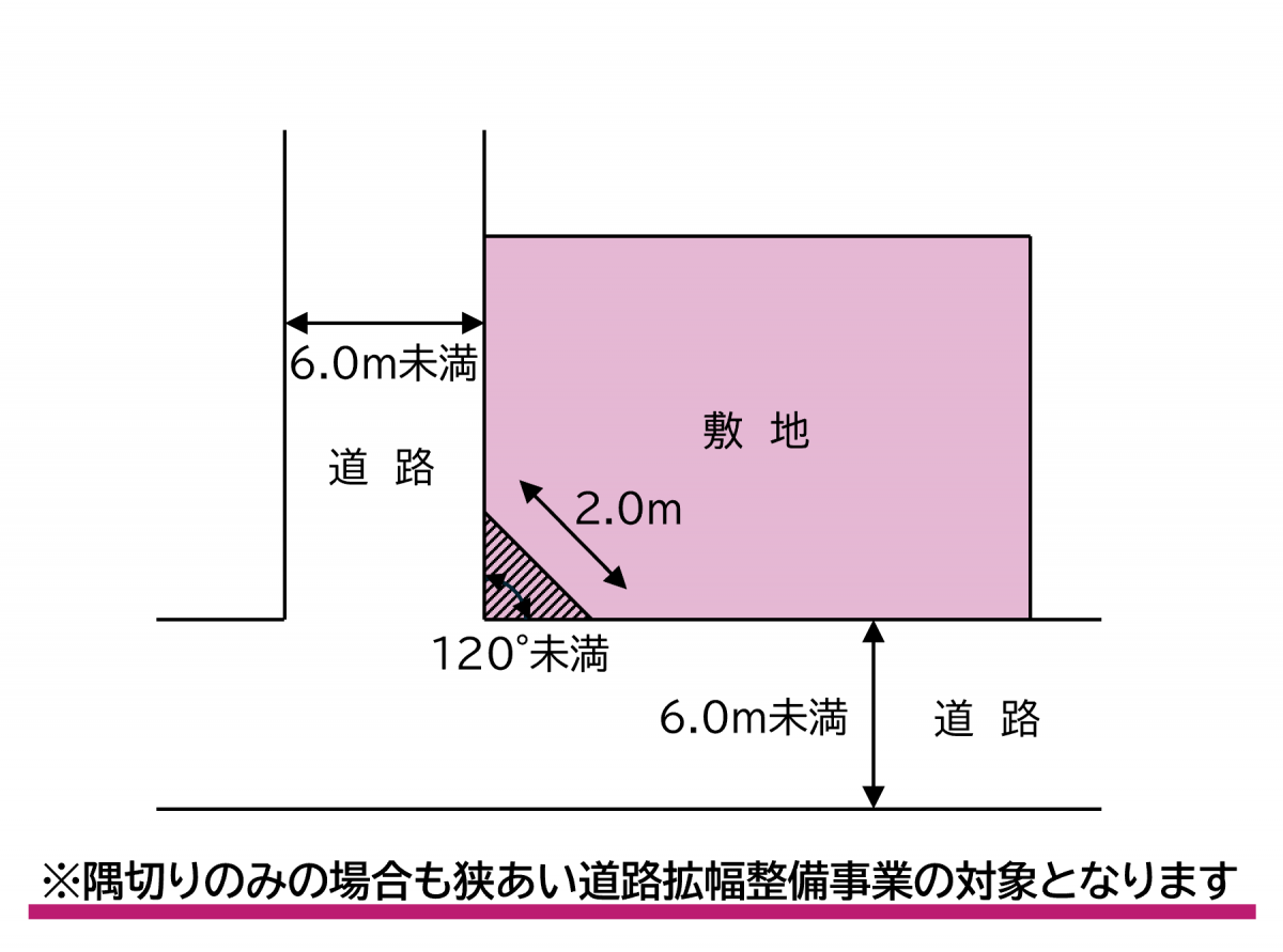 東京都建築安全条例上の隅切りを説明する図