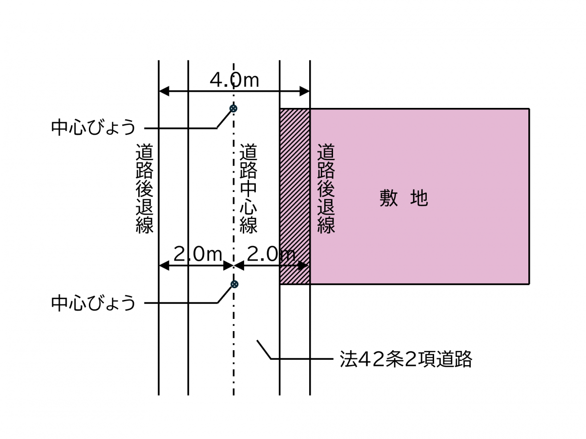 建築基準法42条2項道路のセットバックを説明する図