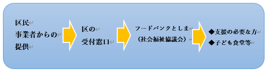 フードバンクとしま