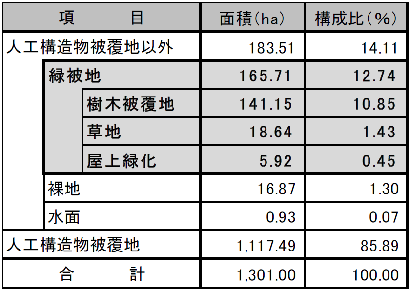 R6豊島区緑被面積