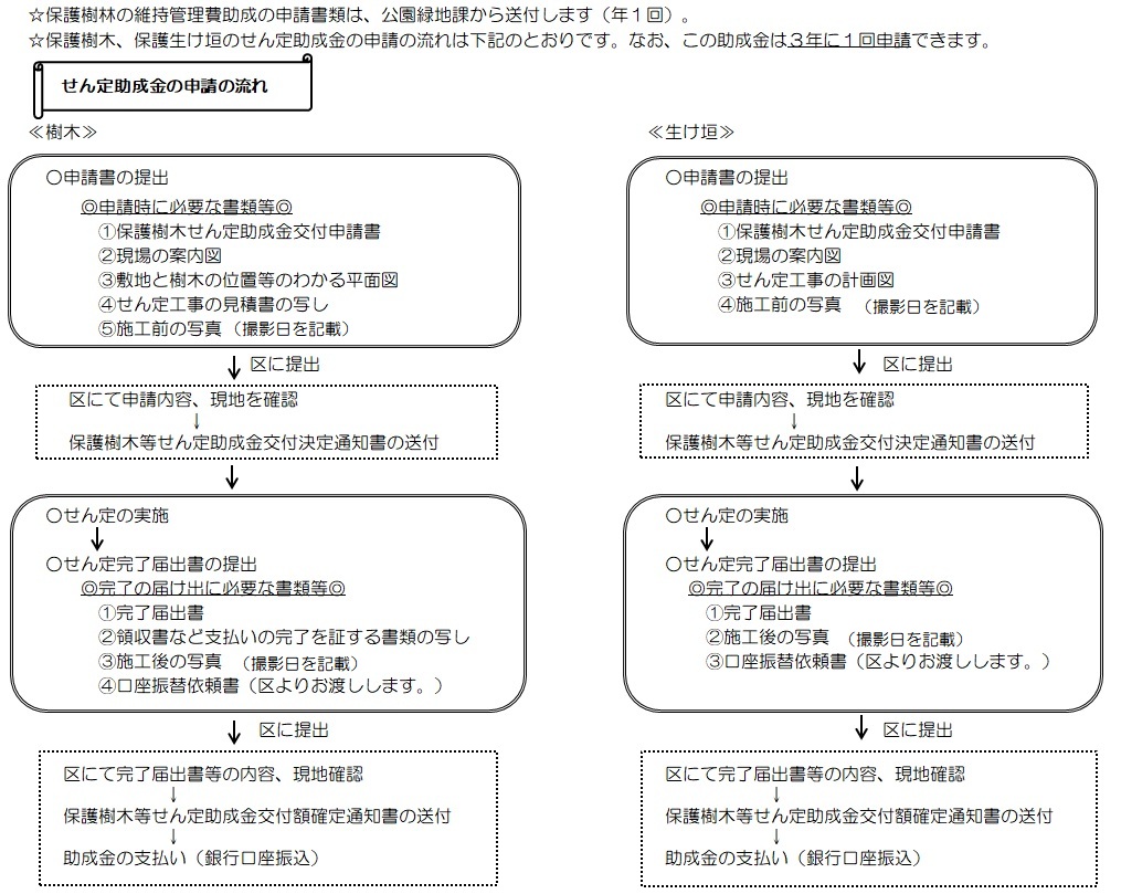 申請の流れ