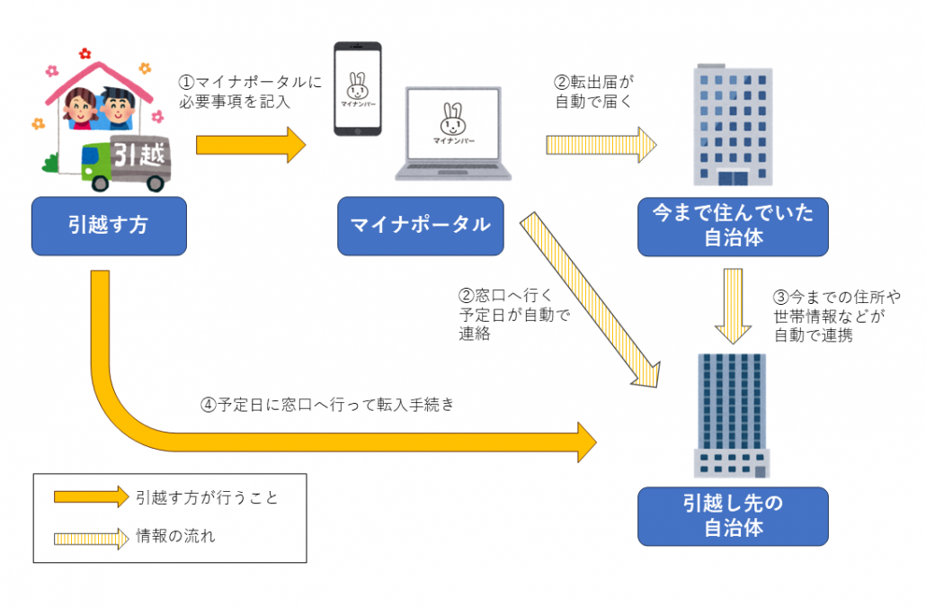 オンライン申請のフロー図