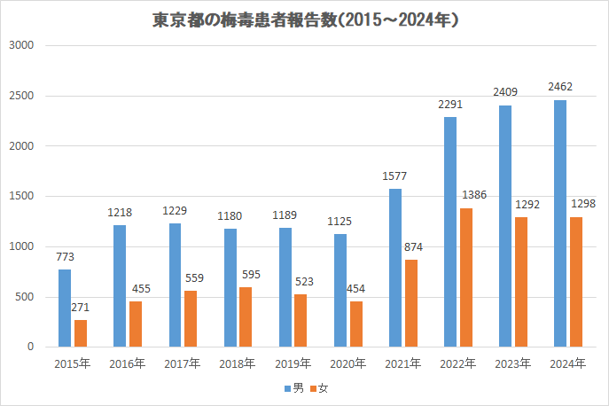 東京都梅毒患者報告数（2015年～2024年）