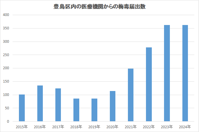 豊島区内の医療機関からの梅毒届出数