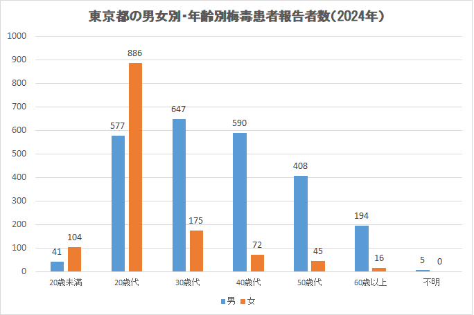 東京都の男女別・年齢別梅毒患者報告数（2024年）