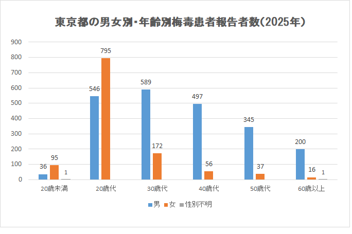 東京都の男女別・年齢別梅毒患者報告数(2025年)