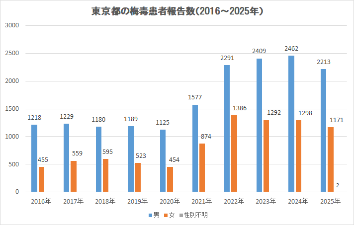 東京都梅毒患者報告数(2016年~2025年)