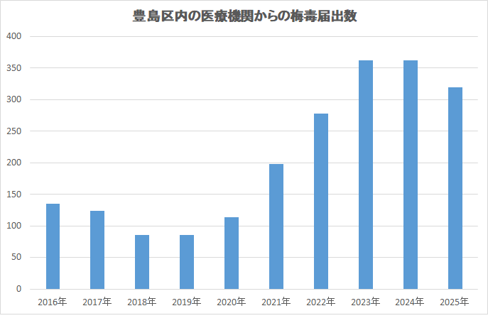 豊島区内の医療機関からの梅毒届出数