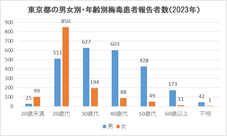 東京都の男女別・年齢別梅毒患者報告数（2023年）