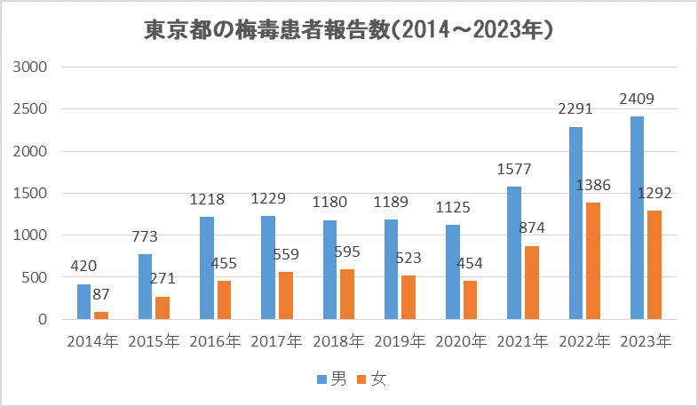 東京都の梅毒患者報告数（2014～2023年）