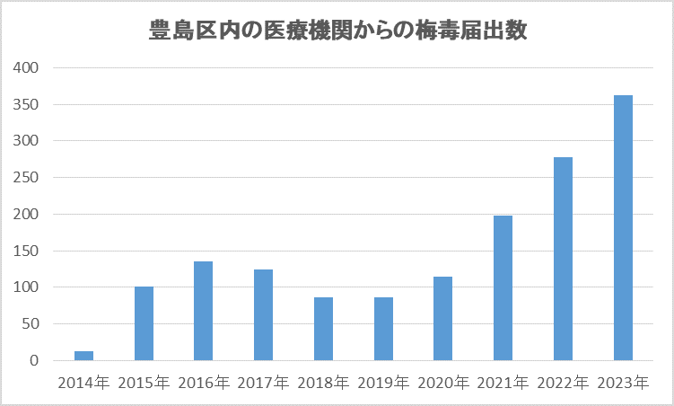 豊島区内の医療機関からの梅毒届出数