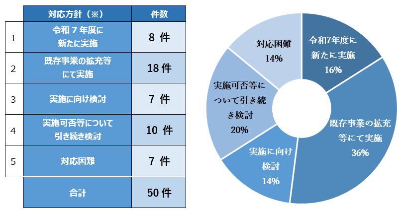 不採択事業（青）