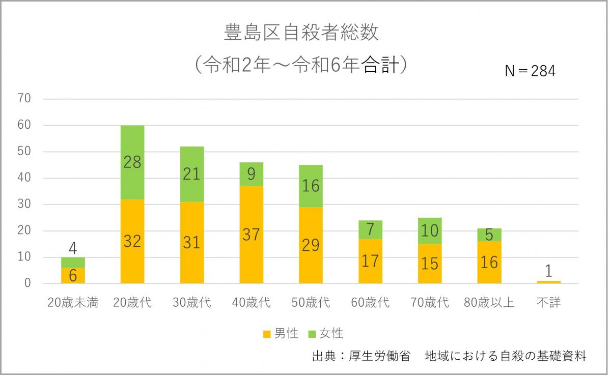 豊島区自殺者数（棒グラフ）
