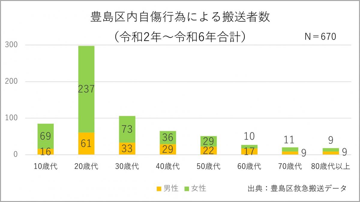 豊島区内自傷行為による搬送者数（棒グラフ）