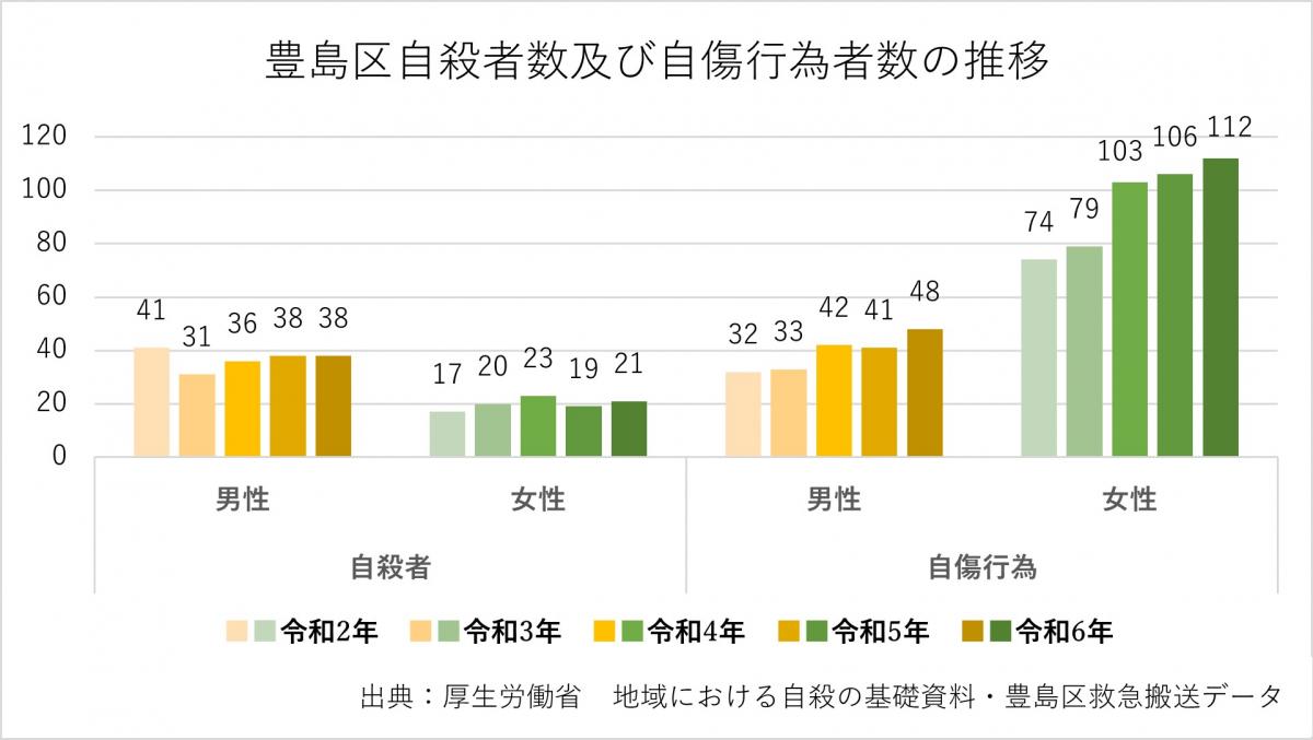 豊島区自殺者数及び自傷行為者数の推移（棒グラフ）
