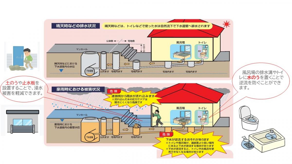 下水逆流等のしくみ