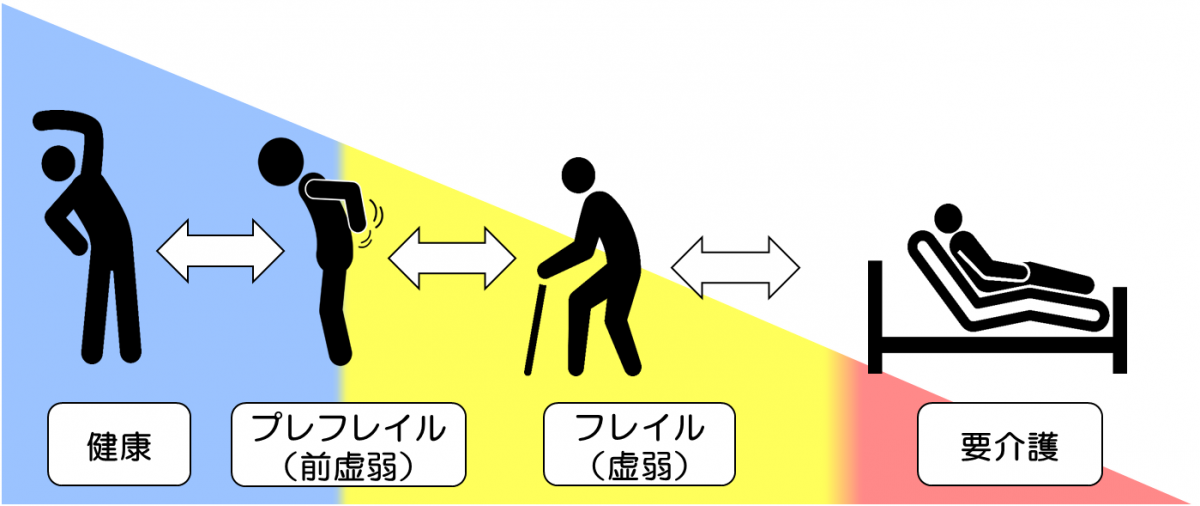 フレイル図