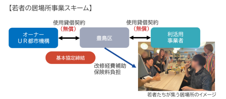 若者の居場所事業スキーム