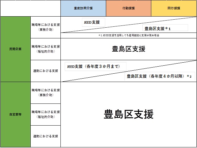 重度障障害者等就労支援事業適用範囲