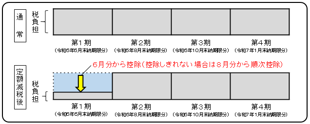 定額減税イメージ、個人納付