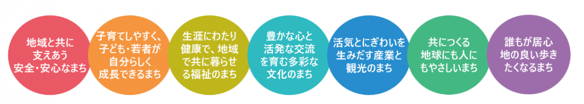 7つの方向性