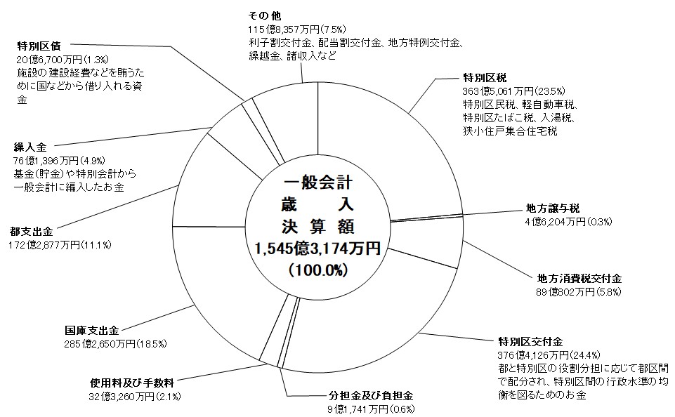 【差替】R6歳入決算円グラフ