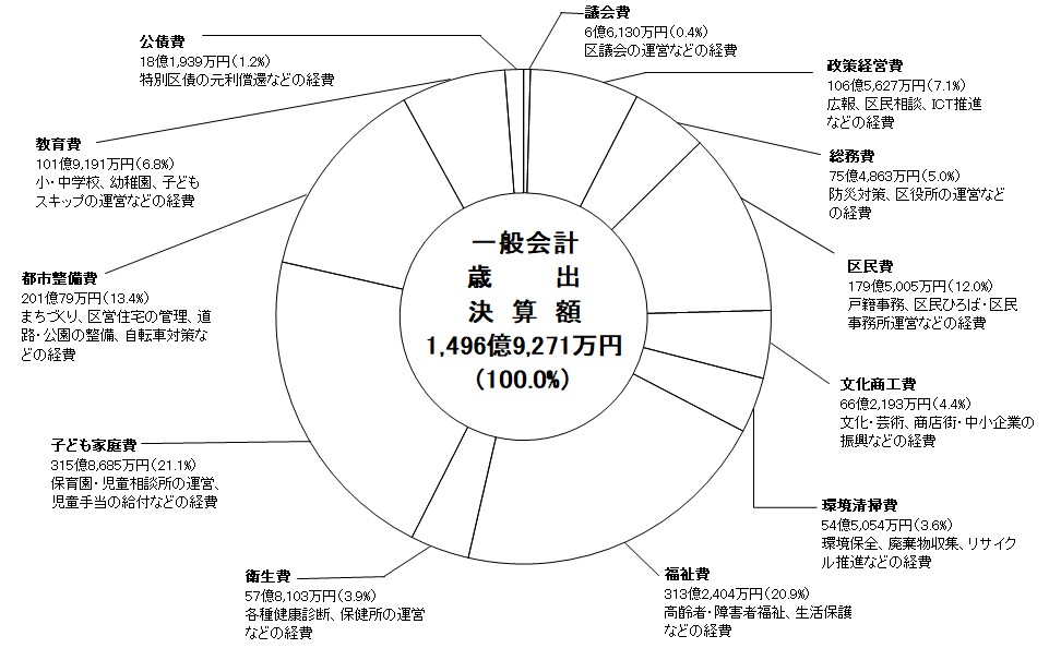 R6歳出決算円グラフ