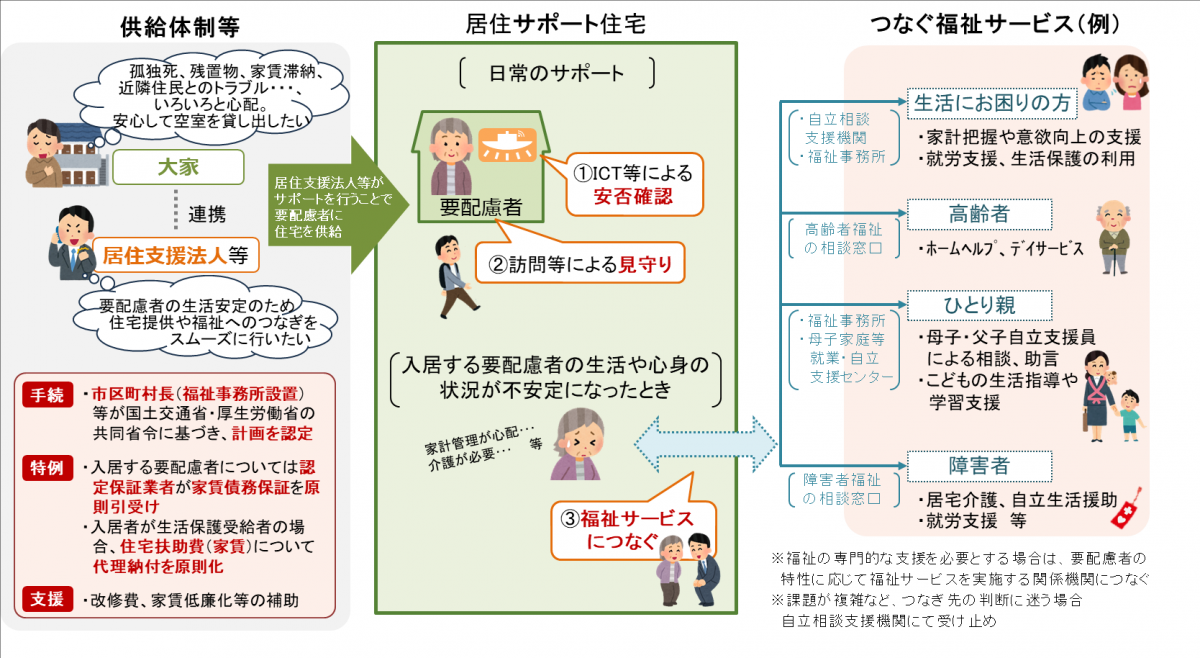 居住サポート住宅概要図