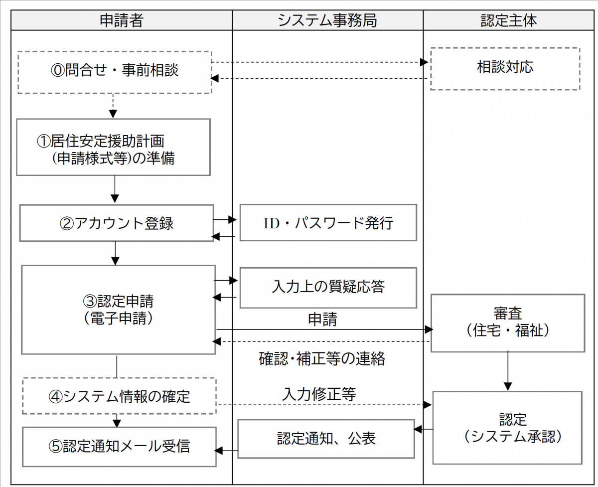 認定申請フロー図