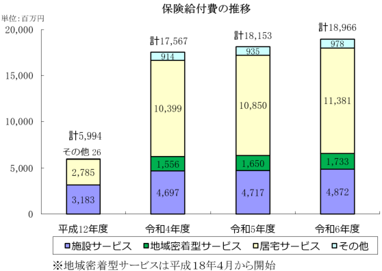 R6保険給付費の推移