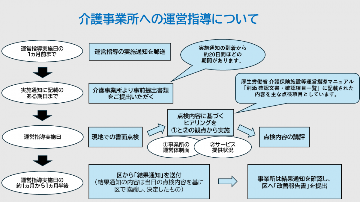 運営指導イメージ