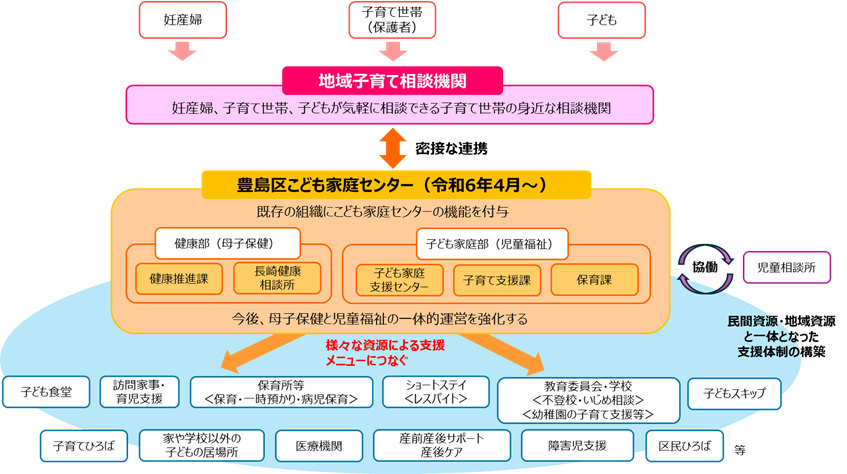 地域子育て相談機関