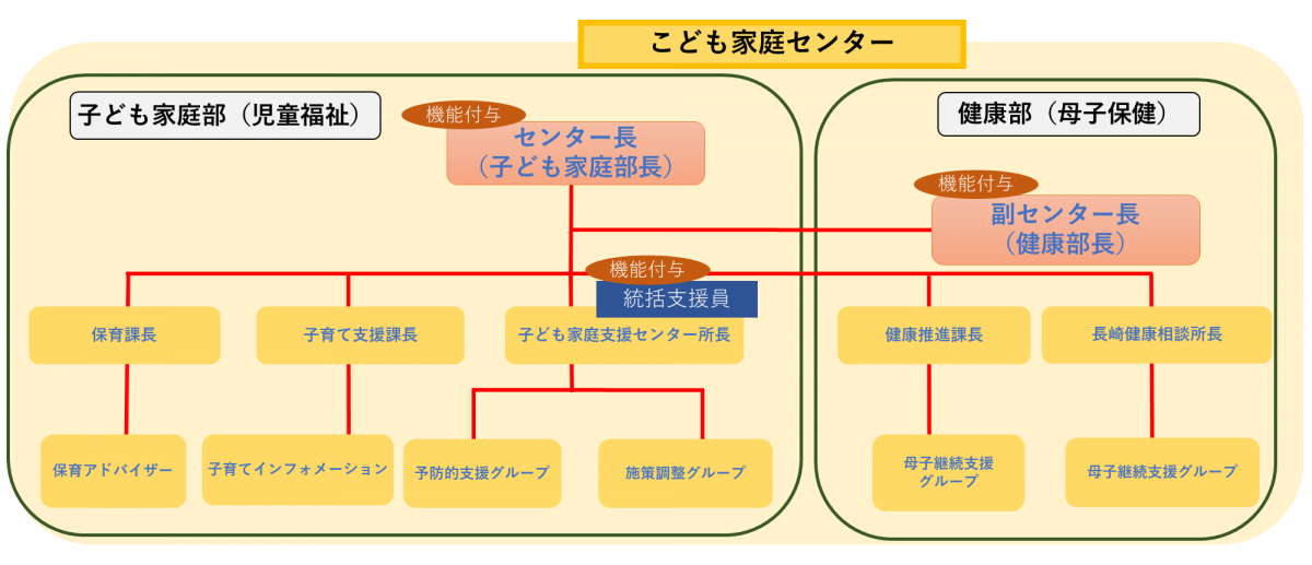 こども家庭センター