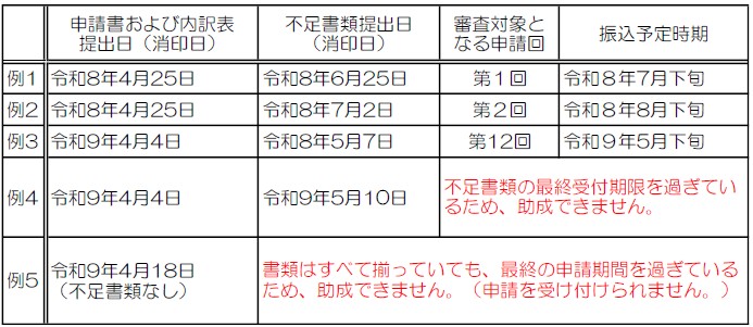 申請回と不足書類提出日、振り込み時期の例