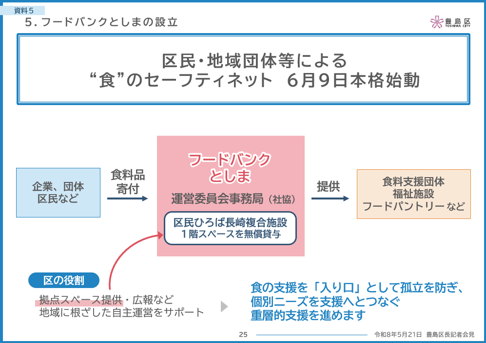 フードバンク