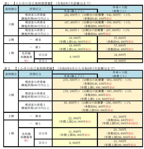 1か月の自己負担限度額