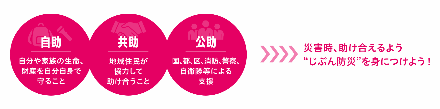 自助・共助・公助