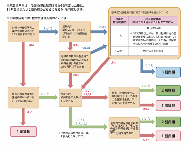 自己負担割合の判定の流れ